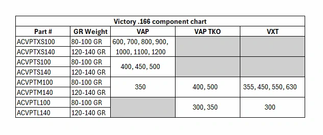 Hrot šípu Victory z nerezové oceli .166 pro VAP, VAP TKO, VXT (12 ks)